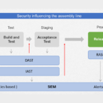 Demystifying SAST DAST IAST and RASP